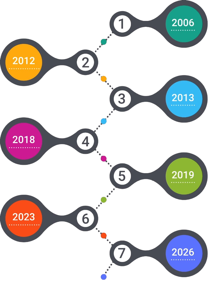 SkynetClouds Journey Timeline